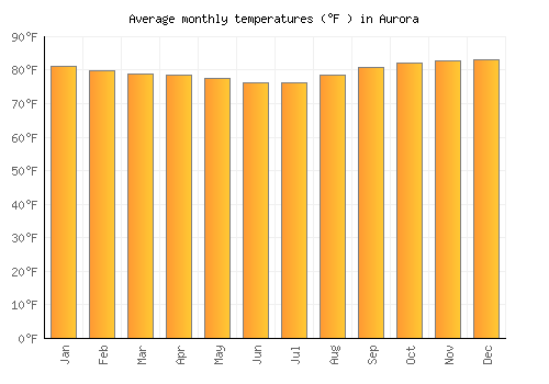 Aurora average temperature chart (Fahrenheit)