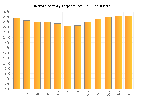 Aurora average temperature chart (Celsius)