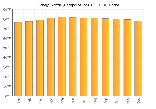 Aurora average temperature chart (Fahrenheit)