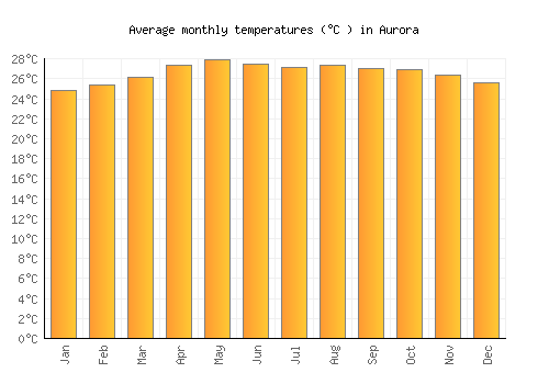 Aurora average temperature chart (Celsius)