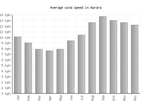 Aurora average winspeed by month (km/h)