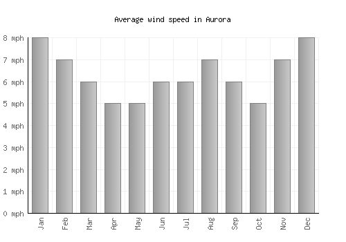 Aurora average winspeed by month (mph)