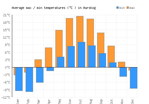 Aurskog average minimum / maximum temperatures (Celsius)