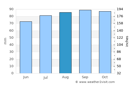 Aurskog average rain in August