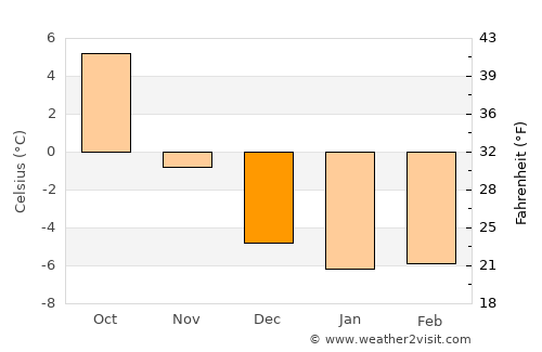 Aurskog average temperature in December