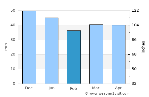 Aurskog average rain in February