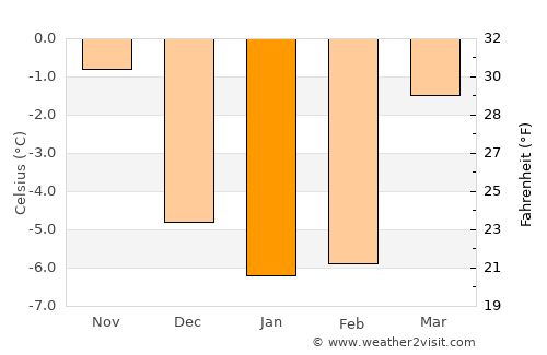 Aurskog average temperature in January