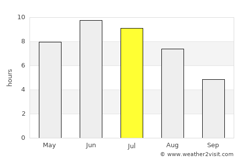 Aurskog average rain in July