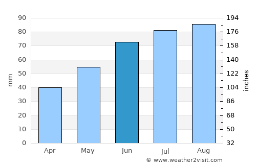 Aurskog average rain in June