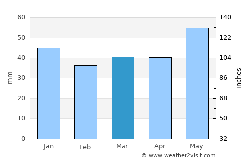 Aurskog average rain in March