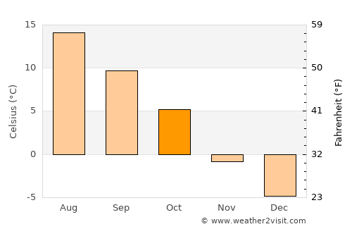 Aurskog average temperature in October