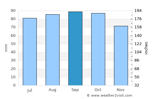 Aurskog average rain in September