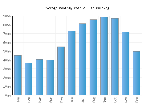 Aurskog monthly rainfall chart (mm)