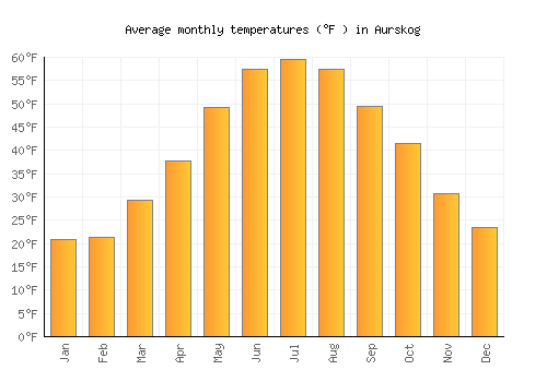 Aurskog average temperature chart (Fahrenheit)
