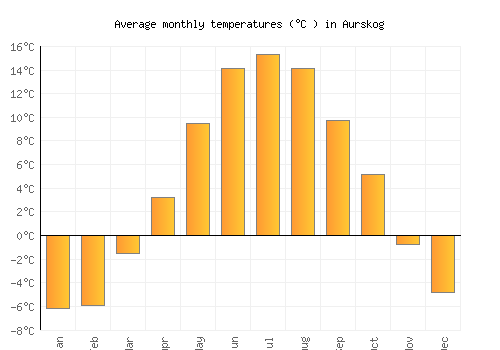 Aurskog average temperature chart (Celsius)