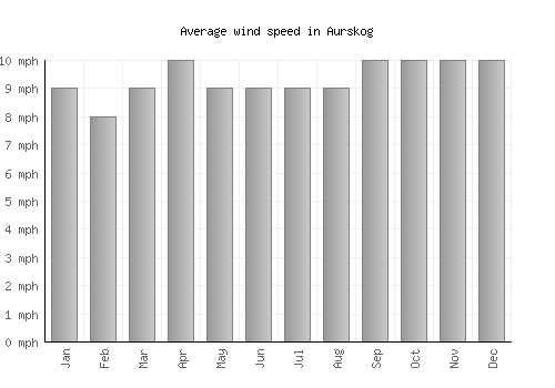 Aurskog average winspeed by month (mph)