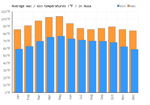 Ausa average minimum / maximum temperatures (Fahrenheit)