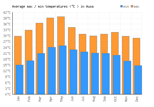 Ausa average minimum / maximum temperatures (Celsius)