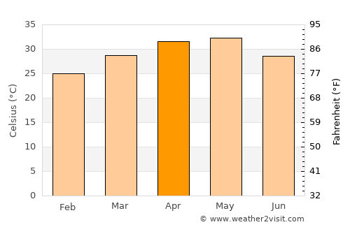 Ausa average temperature in April