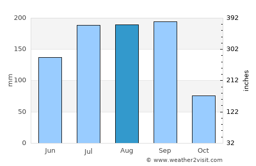Ausa average rain in August