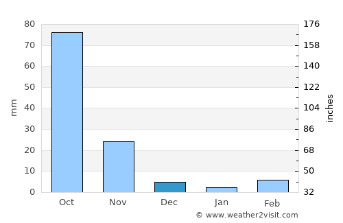Ausa average rain in December