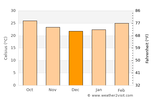 Ausa average temperature in December
