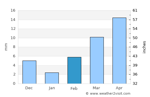Ausa average rain in February