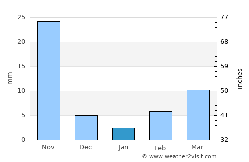 Ausa average rain in January