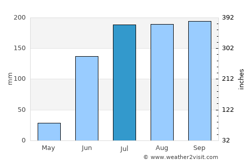 Ausa average rain in July