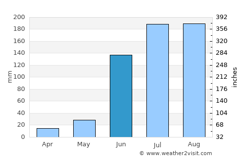 Ausa average rain in June