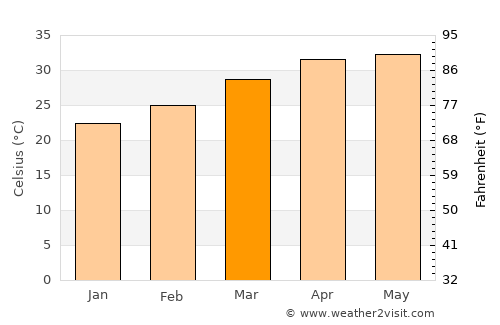 Ausa average temperature in March