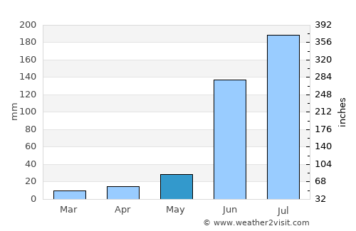 Ausa average rain in May