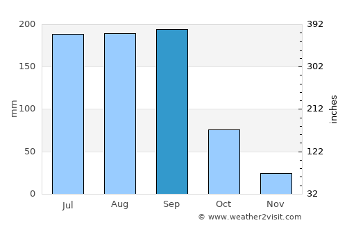 Ausa average rain in September