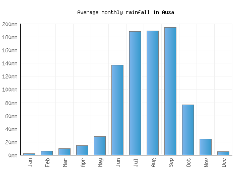 Ausa monthly rainfall chart (mm)
