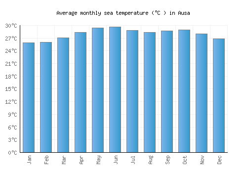Ausa average sea temperature chart (Celsius)