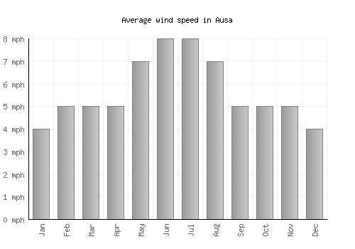 Ausa average winspeed by month (mph)