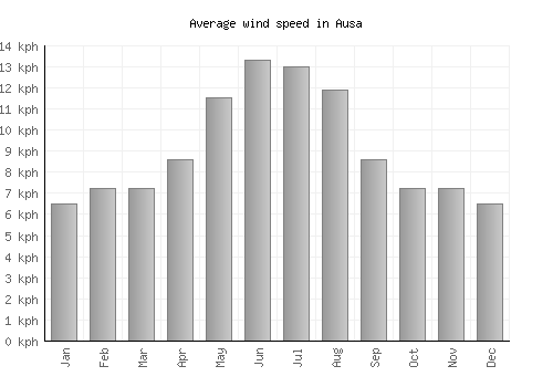 Ausa average winspeed by month (km/h)