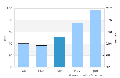 Auşeu average rain in April