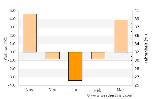 Auşeu average temperature in January