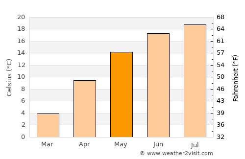 Auşeu average temperature in May