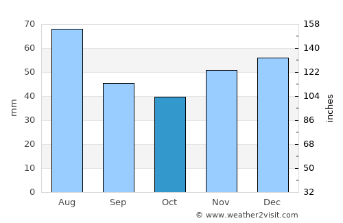Auşeu average rain in October