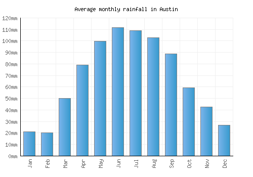 Austin monthly rainfall chart (mm)