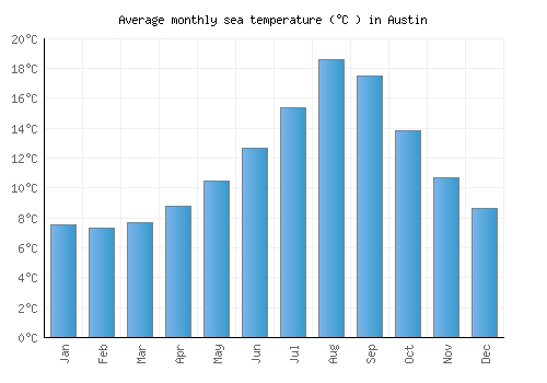 Austin average sea temperature chart (Celsius)