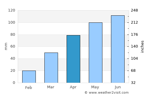 Austin average rain in April
