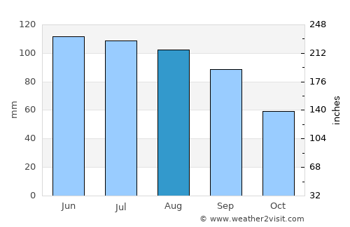 Austin average rain in August