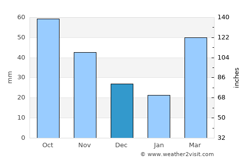 Austin average rain in December