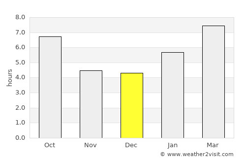 Austin average rain in December