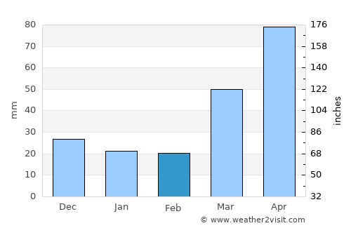 Austin average rain in February