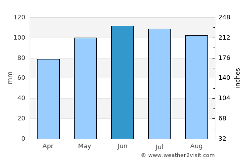 Austin average rain in June