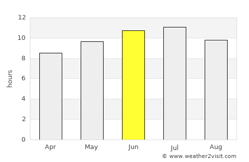 Austin average rain in June